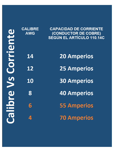 Tabla Calibre de Conductores Eléctricos Vs Corriente Eléctrica